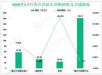 2026年1-7月份巴彦淖尔市社会消费品零售总额137.8亿元，同比增长0.8%