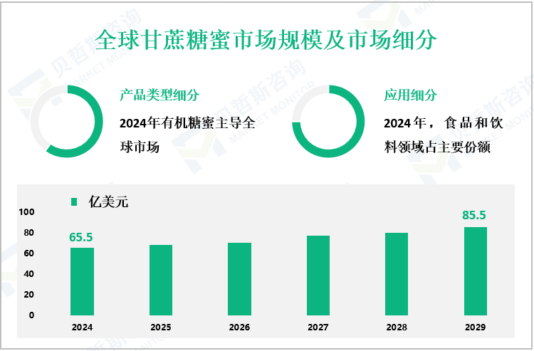 全球甘蔗糖蜜市场规模及市场细分