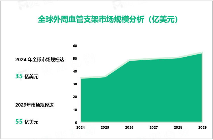 全球外周血管支架市场规模分析（亿美元）