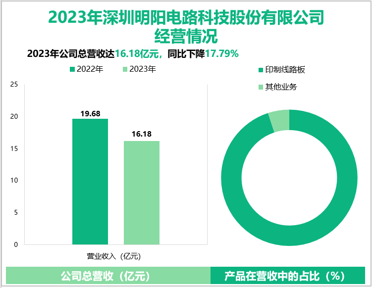 2023年深圳明阳电路科技股份有限公司经营情况
