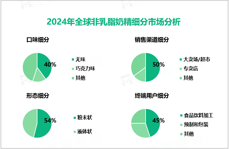 2024年全球非乳脂奶精细分市场分析