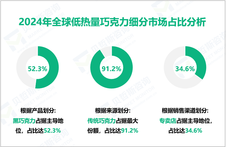 2024年全球低热量巧克力细分市场占比分析