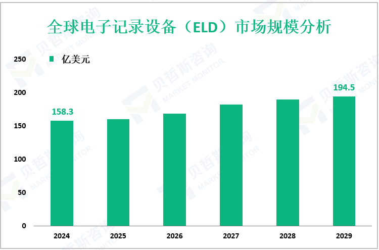 全球电子记录设备（ELD）市场规模分析