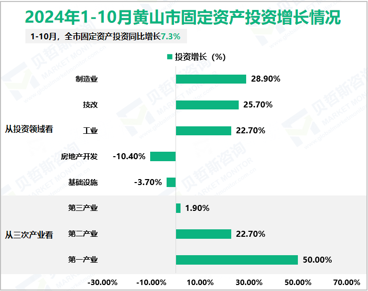 2024年1-10月黄山市固定资产投资增长情况