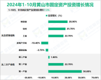 2024年1-10月黄山市规模以上工业增加值同比增长9.2%