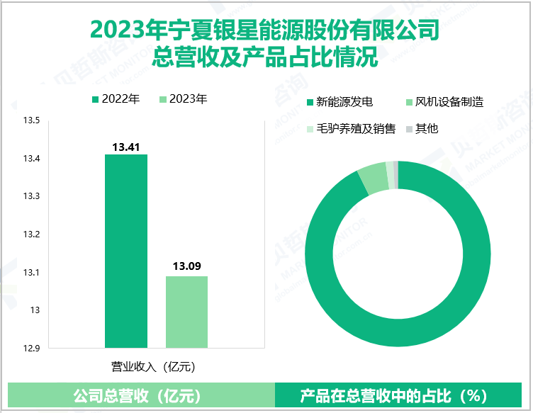 2023年宁夏银星能源股份有限公司总营收及产品占比情况