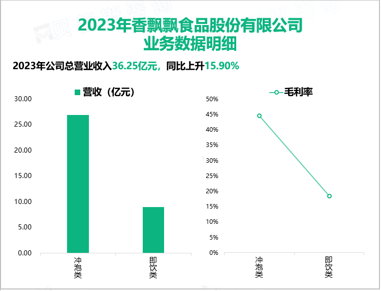 2023年香飘飘食品股份有限公司业务数据明细