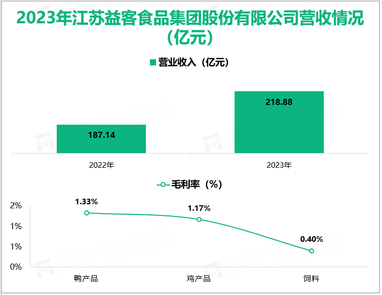 2023年江苏益客食品集团股份有限公司营收情况(亿元)