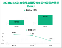 益客食品深耕屠宰及肉类加工行业，其营收在2023年为218.88亿元