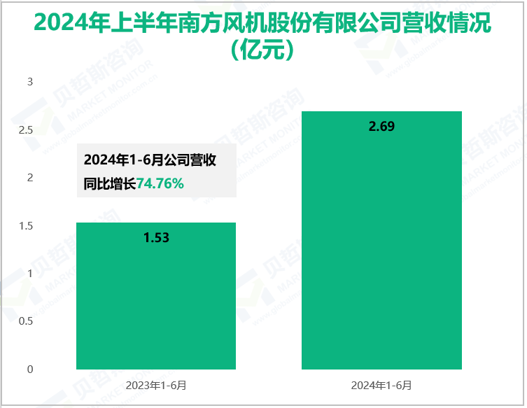 2024年上半年南方风机股份有限公司营收情况(亿元)