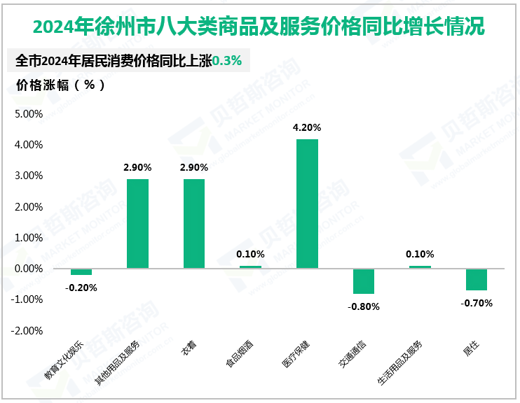 2024年徐州市八大类商品及服务价格同比增长情况
