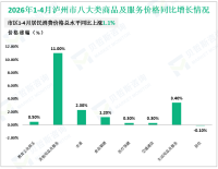 2026年1-4月泸州市地方一般公共预算收入92.4亿元，同比增长0.5%