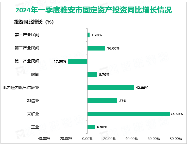 2024年一季度雅安市固定资产投资同比增长情况