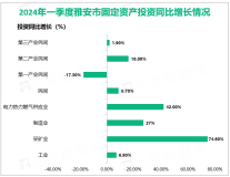 2024年一季度雅安市固定资产投资同比增长10.0%，增速高于全省4.8%