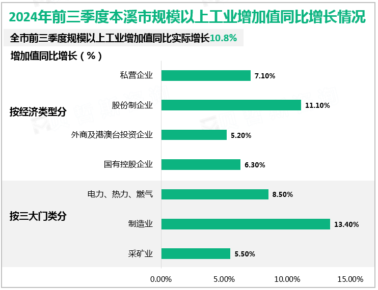 2024年前三季度本溪市规模以上工业增加值同比增长情况