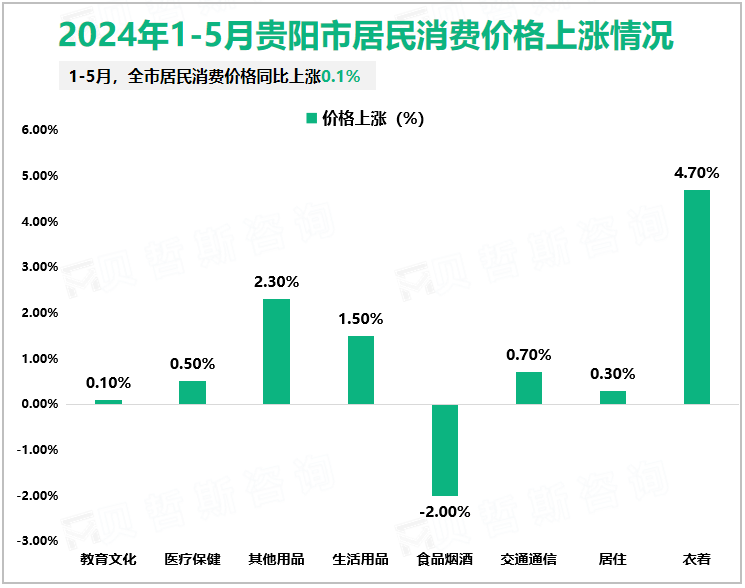 2024年1-5月贵阳市居民消费价格上涨情况