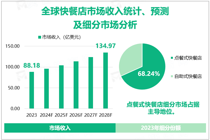 全球快餐店市场收入统计、预测及细分市场分析