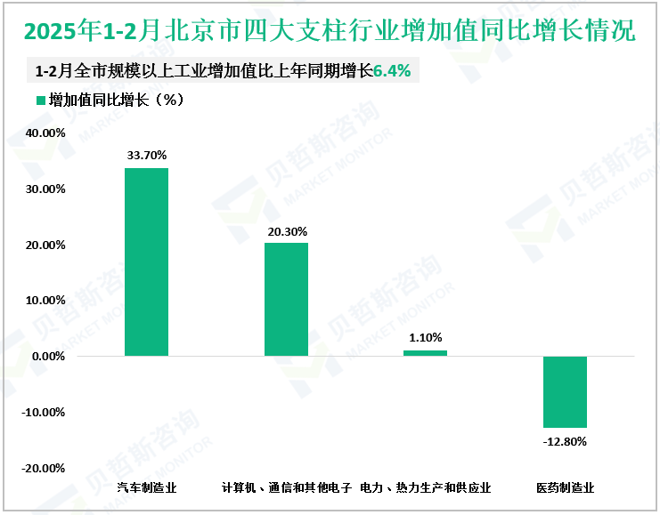 2025年1-2月北京市四大支柱行业增加值同比增长情况