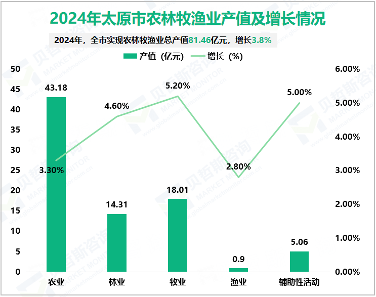 2024年太原市农林牧渔业产值及增长情况