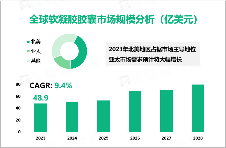 全球软凝胶胶囊市场规模分析（亿美元）