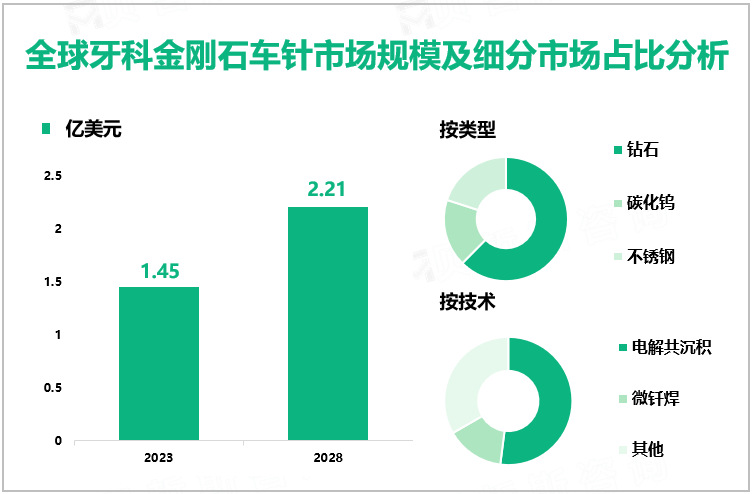 全球牙科金刚石车针市场规模及细分市场占比分析