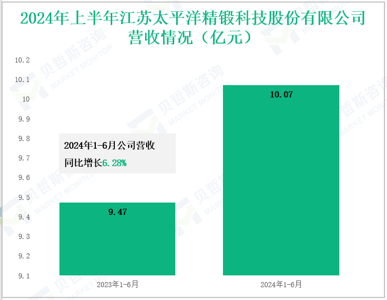 2024年上半年江苏太平洋精锻科技股份有限公司营收情况(亿元)