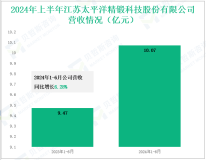 精锻科技深耕汽车精密零部件领域，其营收在2024年上半年为10.07亿元