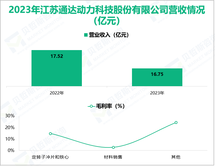 2023年江苏通达动方科技股份有限公司营收情况(亿元)