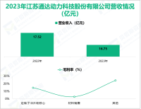 通达动力专注于电机铁芯冲压领域，其营收在2023年为16.75亿元