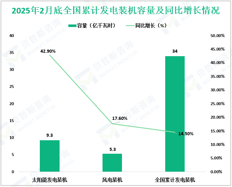 2025年2月底全国累计发电装机容量及同比增长情况