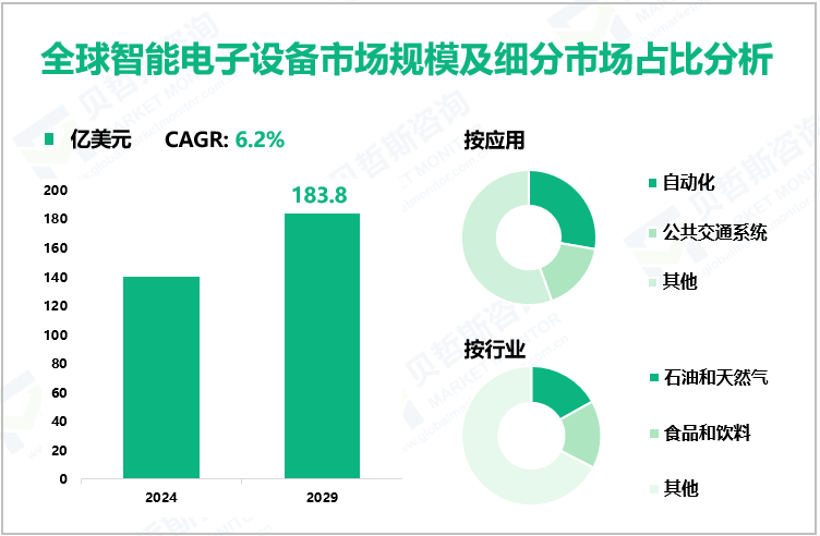 全球智能电子设备市场规模及细分市场占比分析