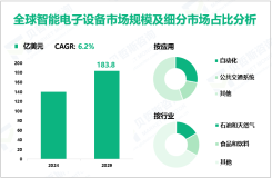 智能电子设备行业前景：预计到2029年全球市场规模将达到183.8亿美元