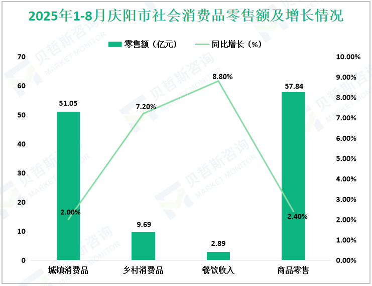 2025年1-8月庆阳市社会消费品零售额及增长情况