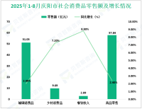 2025年1-8月庆阳市规模以上工业增加值增长5.3%，比上月加快0.4个百分点