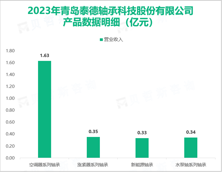 2023年青岛泰德轴承科技股份有限公司产品数据明细（亿元）