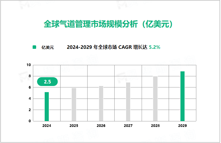 全球气道管理市场规模分析（亿美元）