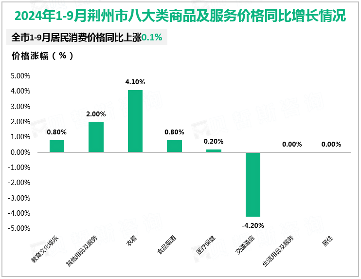 2024年1-9月荆州市八大类商品及服务价格同比增长情况