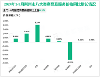2024年1-9月荆州市地方财政总收入完成200.74亿元，同比增长0.1%