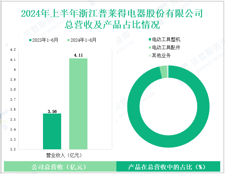 2024年上半年浙江普莱得电器股份有限公司总营收及产品占比情况