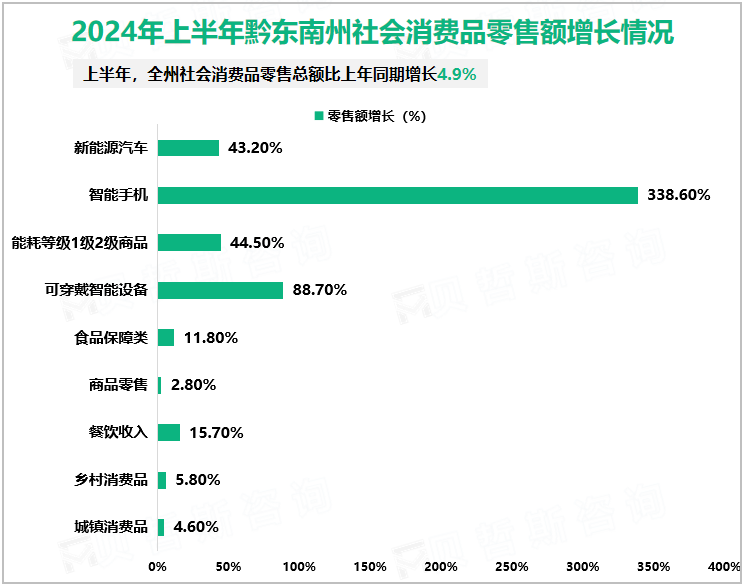 2024年上半年黔东南州社会消费品零售额增长情况