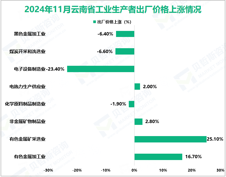 2024年11月云南省工业生产者出厂价格上涨情况