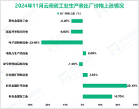 2024年11月云南省工业生产者出厂价格（PPI）环比上涨1.1%，同比上涨0.1%