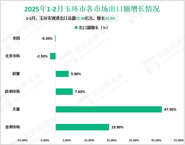 2025年1-2月玉环市各市场出口额增长情况