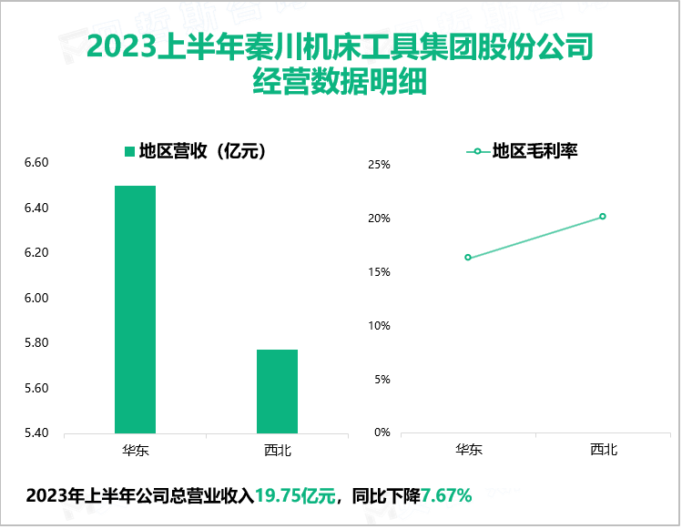 2023上半年秦川机床工具集团股份公司 经营数据明细