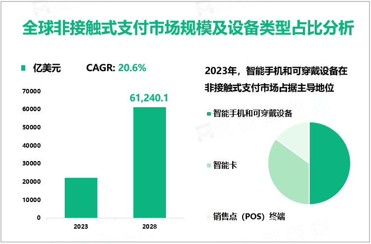 全球非接触式支付市场规模及设备类型占比分析