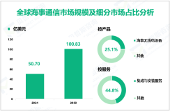 海事通信发展趋势：预计到2033年全球市场规模将增至100.83亿美元