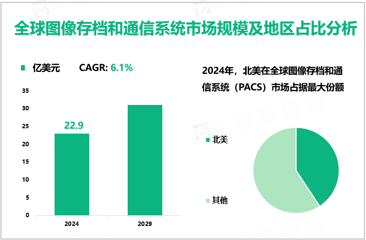 全球图像存档和通信系统市场规模及地区占比分析