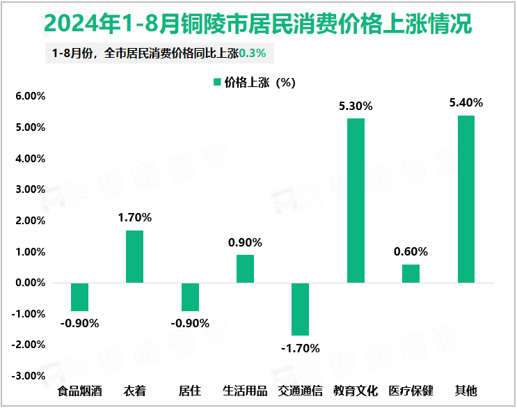 2024年1-8月铜陵市居民消费价格上涨情况