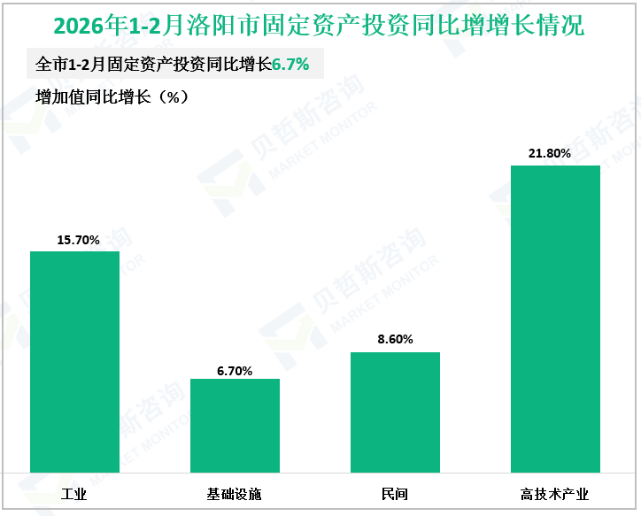 2026年1-2月洛阳市固定资产投资同比增增长情况