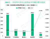 2025年一季度四川省第三产业增加值同比增长5.8%